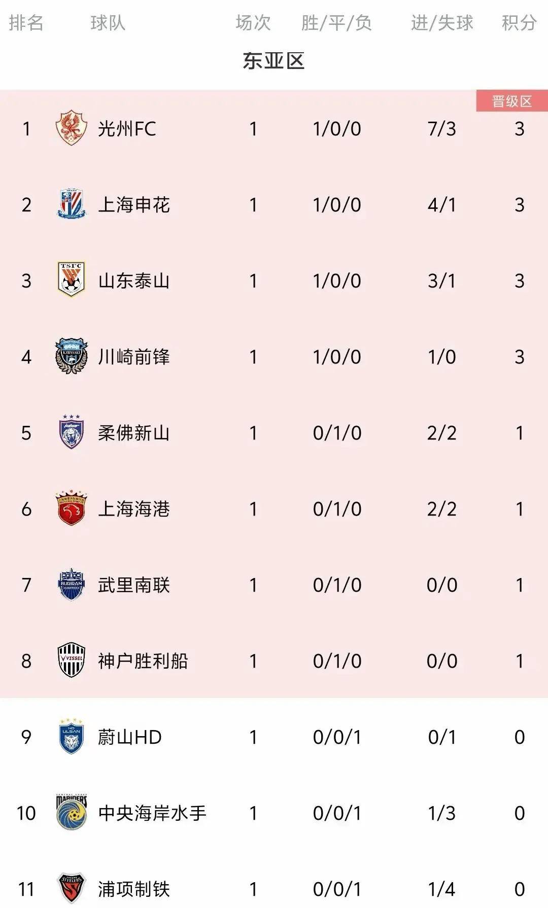关于上港主场胜申花，积分榜继续领先的信息